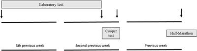 Cooper Test Provides Better Half-Marathon Performance Prediction in Recreational Runners Than Laboratory Tests